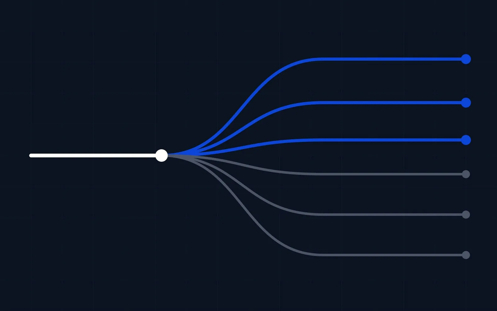 Abstract diagram of one line splitting into several